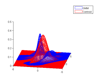 Centroid